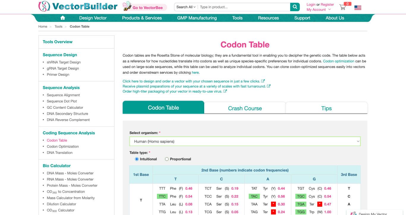 Codon Table